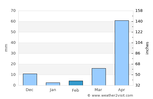 San Isidro average rain in February