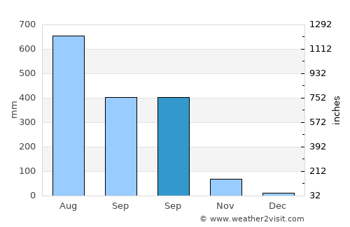 San Isidro average rain in September