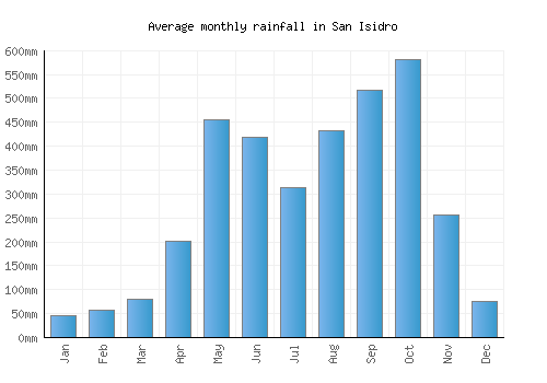 San Isidro monthly rainfall chart (mm)
