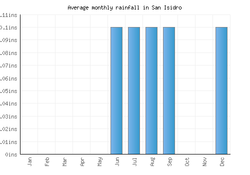 San Isidro monthly rainfall chart (inches)