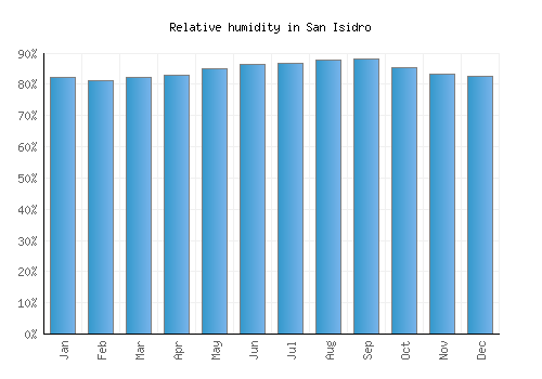 San Isidro relative humidity averages