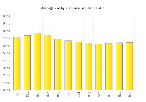San Isidro average daily sunshine chart