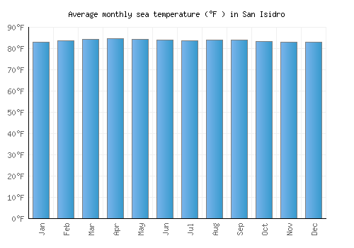 San Isidro average sea temperature chart (Fahrenheit)