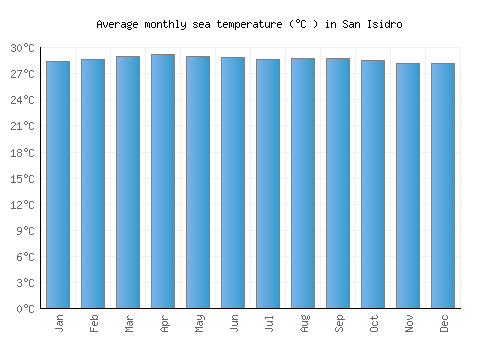 San Isidro average sea temperature chart (Celsius)
