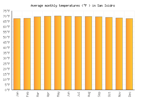 San Isidro average temperature chart (Fahrenheit)