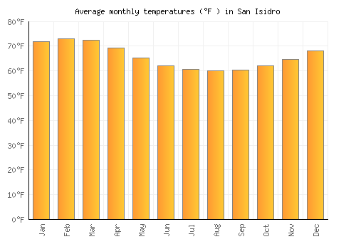 San Isidro average temperature chart (Fahrenheit)