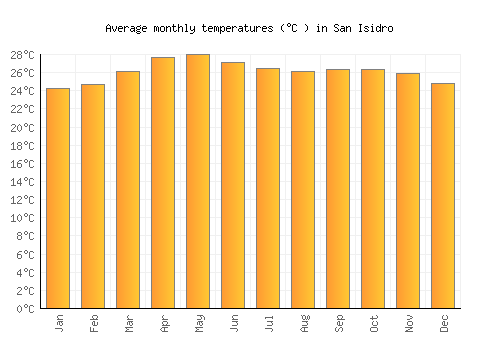 San Isidro average temperature chart (Celsius)