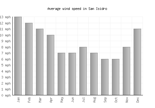 San Isidro average winspeed by month (mph)
