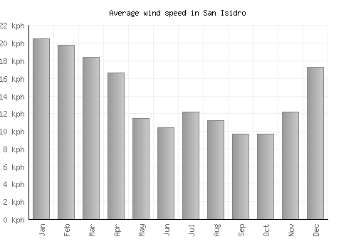 San Isidro average winspeed by month (km/h)