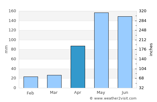 San Jacinto average rain in April