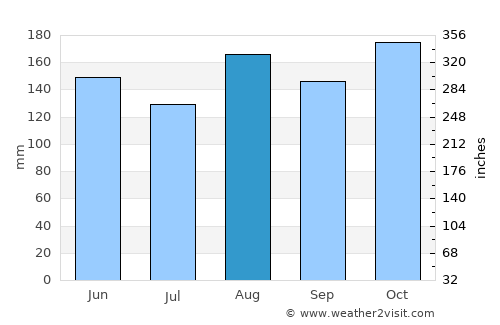 San Jacinto average rain in August