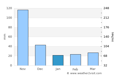 San Jacinto average rain in January