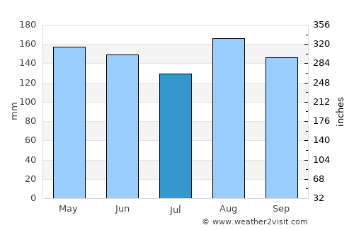 San Jacinto average rain in July