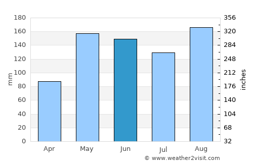San Jacinto average rain in June
