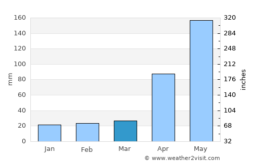 San Jacinto average rain in March