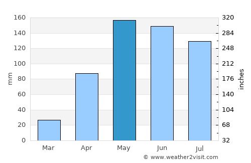 San Jacinto average rain in May