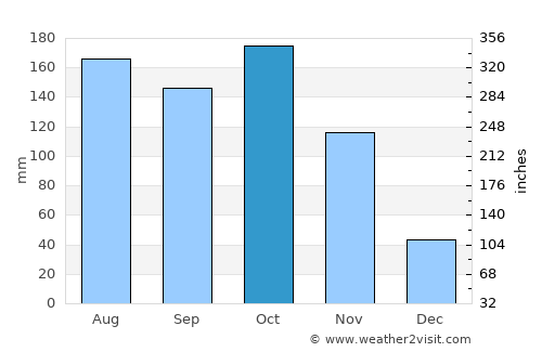 San Jacinto average rain in October