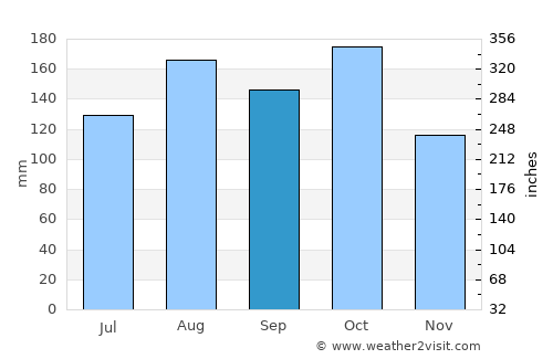 San Jacinto average rain in September