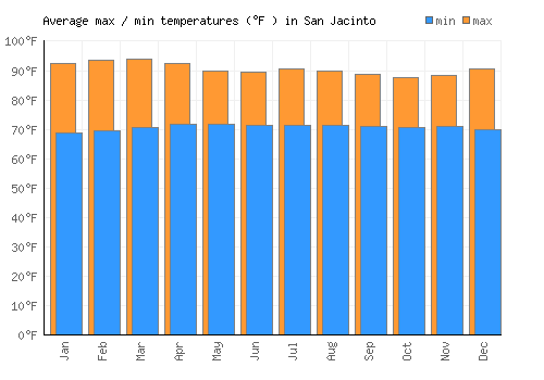 San Jacinto average minimum / maximum temperatures (Fahrenheit)