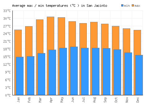 San Jacinto average minimum / maximum temperatures (Celsius)