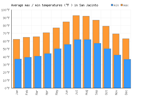 San Jacinto average minimum / maximum temperatures (Fahrenheit)