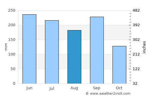 San Jacinto average rain in August