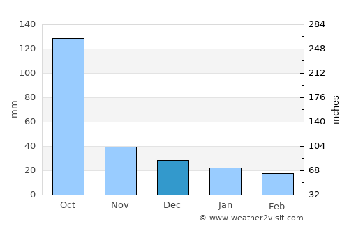 San Jacinto average rain in December