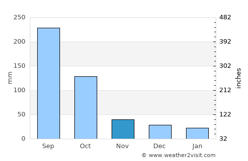 San Jacinto average rain in November