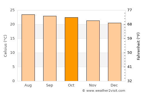 San Jacinto average temperature in October
