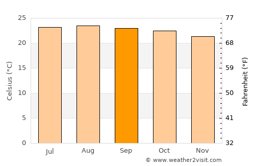 San Jacinto average temperature in September