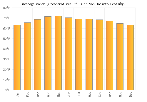 San Jacinto Ocotlán average temperature chart (Fahrenheit)
