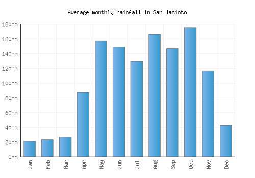 San Jacinto monthly rainfall chart (mm)