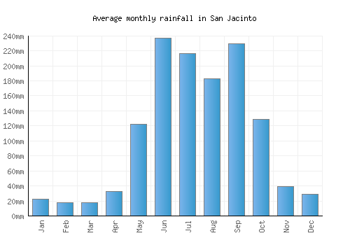 San Jacinto monthly rainfall chart (mm)
