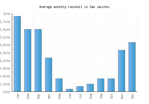 San Jacinto monthly rainfall chart (inches)