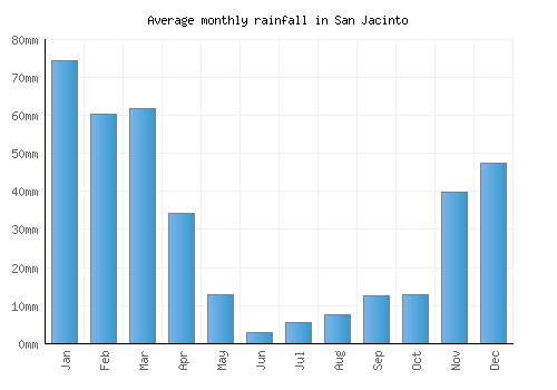San Jacinto monthly rainfall chart (mm)