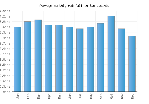 San Jacinto monthly rainfall chart (inches)