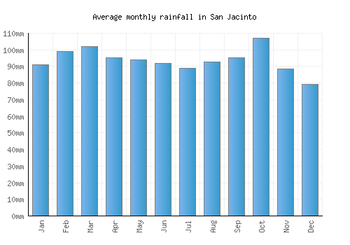 San Jacinto monthly rainfall chart (mm)