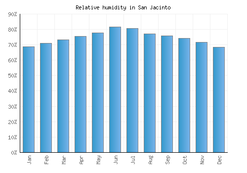 San Jacinto relative humidity averages