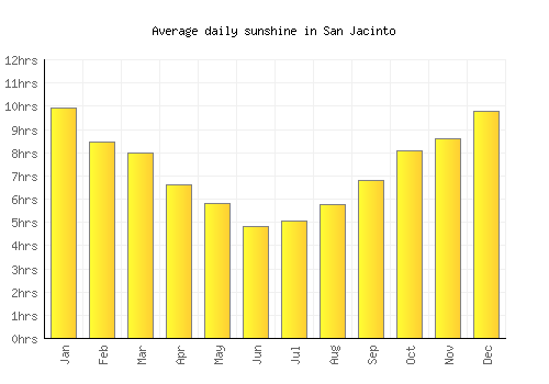San Jacinto average daily sunshine chart