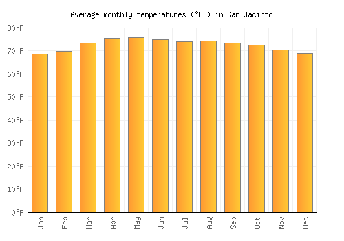 San Jacinto average temperature chart (Fahrenheit)
