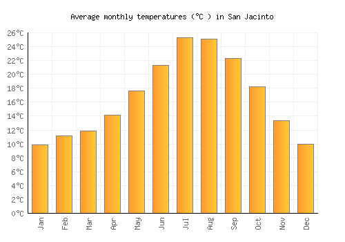 San Jacinto average temperature chart (Celsius)