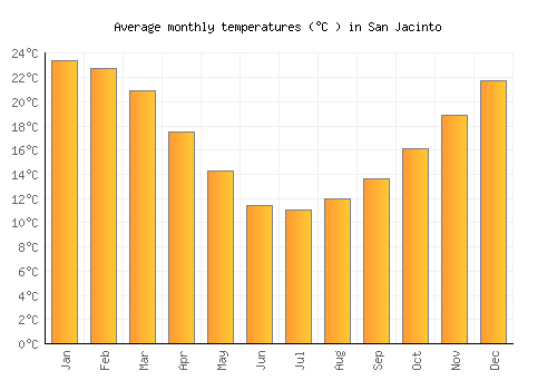 San Jacinto average temperature chart (Celsius)