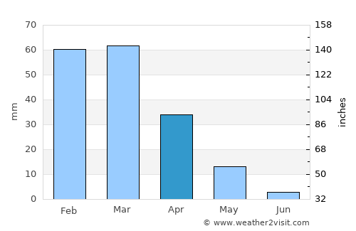 San Jacinto average rain in April