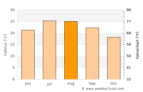 San Jacinto average temperature in August