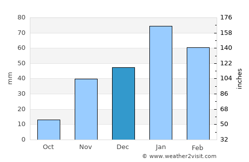 San Jacinto average rain in December