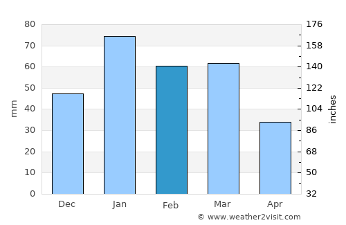 San Jacinto average rain in February