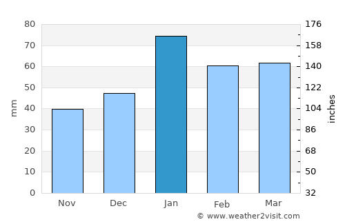 San Jacinto average rain in January