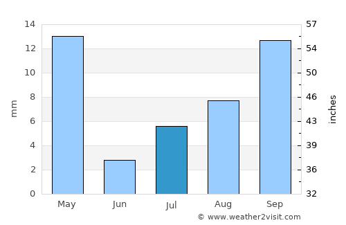 San Jacinto average rain in July