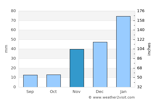 San Jacinto average rain in November