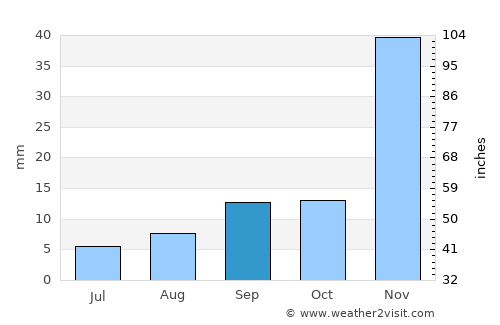 San Jacinto average rain in September